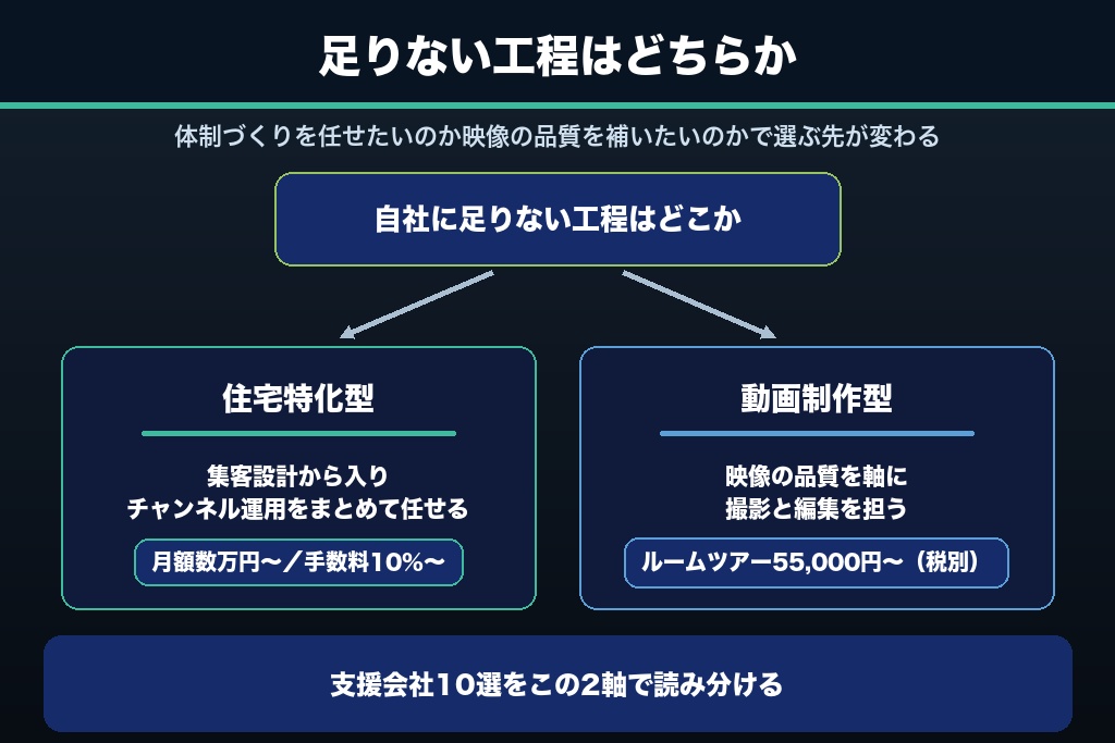 第5章 工務店のYouTube集客支援に強いおすすめ会社10選|住宅特化型と動画制作型で比較