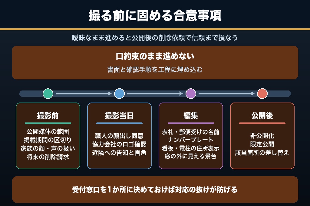 第6章 OB施主宅・施工現場の撮影で先に固める4つの許諾と個人情報ルール