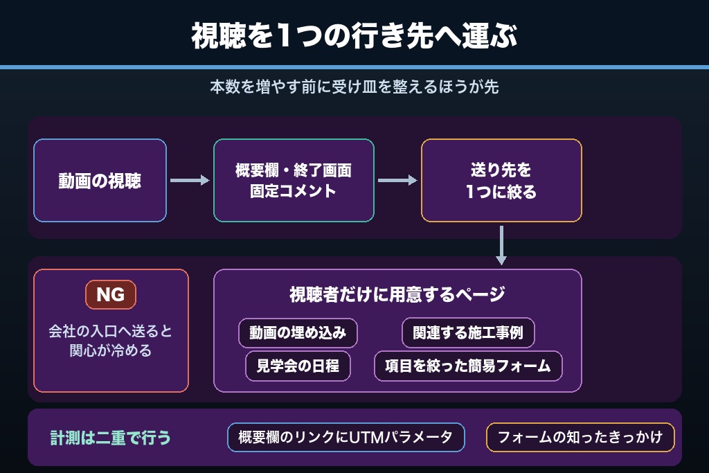 第8章 動画視聴から来場予約・資料請求へ運ぶ導線設計|概要欄・受け皿ページ・計測の3点
