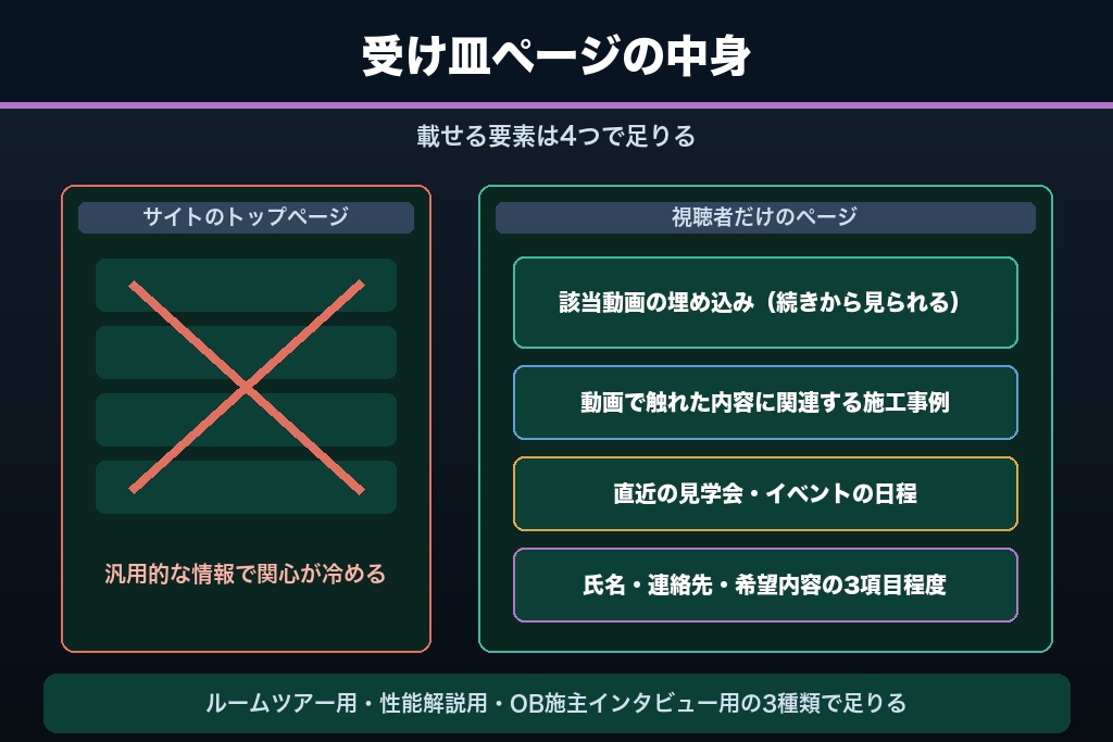 8-2. 動画を見た人専用の受け皿ページをつくる|サイトのトップに送らない