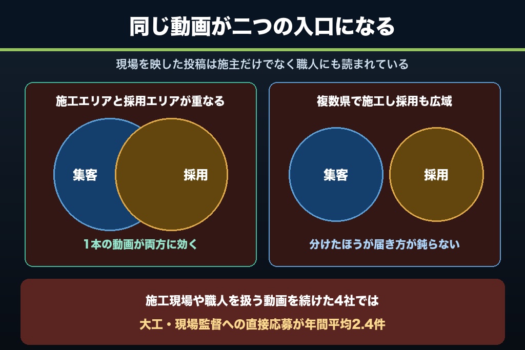 第9章 集客と採用の二毛作|工務店のYouTubeが大工・現場監督の求人にも効く理由