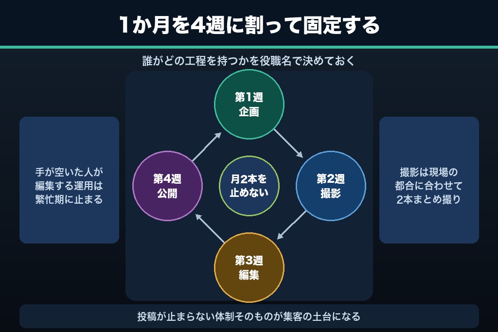 第10章 月2本を止めない運用フロー|少人数の工務店でもYouTube集客を続ける仕組み