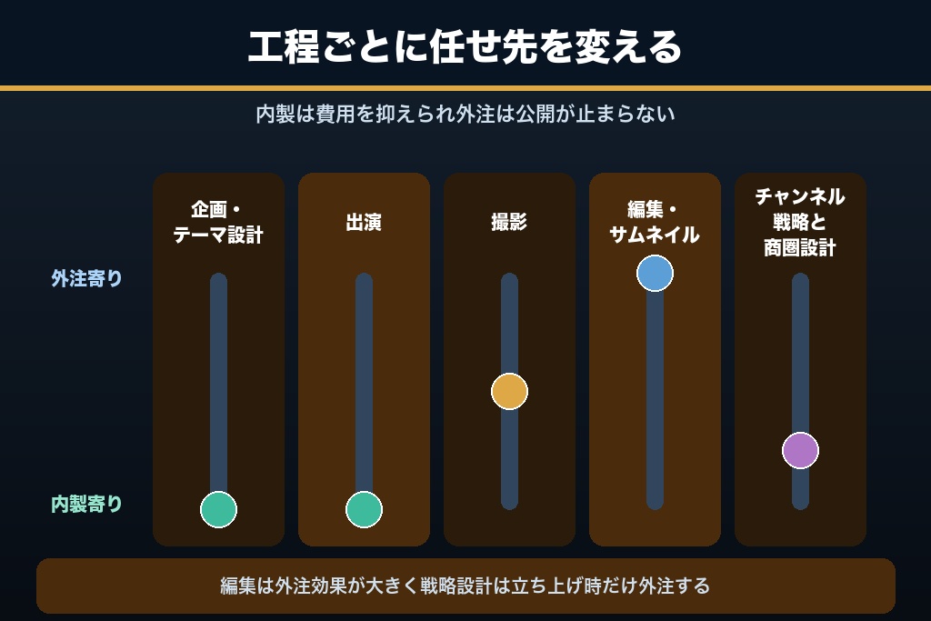 10-3. どこまで内製し、どこから外注するか|工程別の判断基準