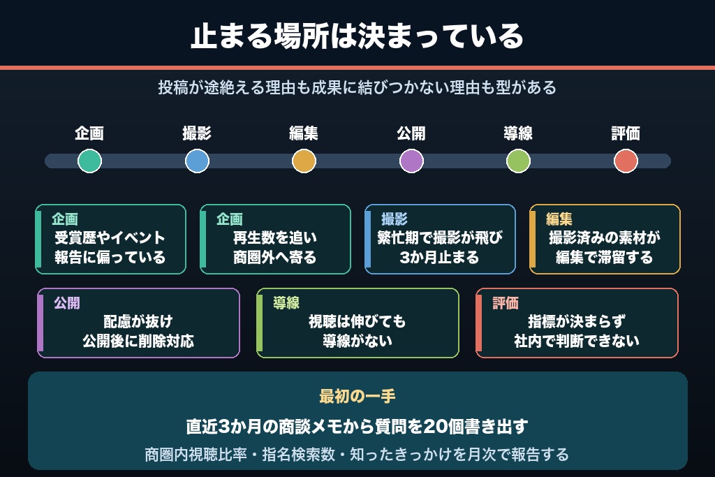 第11章 工務店のYouTube集客が止まる7つのパターン|停滞からの立て直し手順