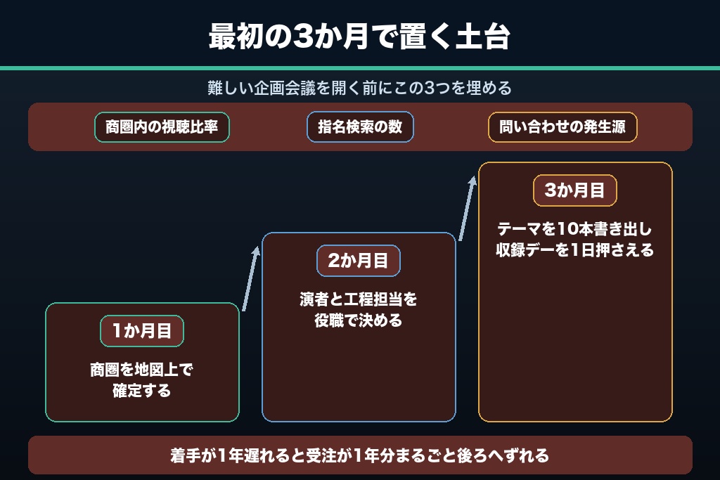 第13章 商圏内のたった1人に届く工務店YouTube集客の設計から始めよう