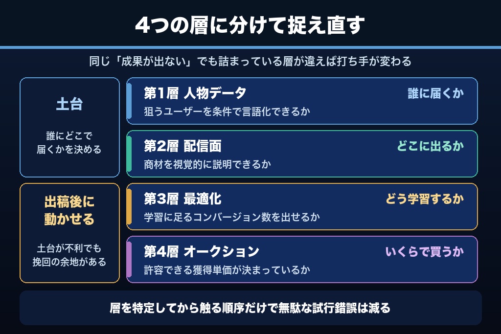 第1章 Facebook広告の特徴は4つの層で決まる｜機能一覧では見えない媒体構造