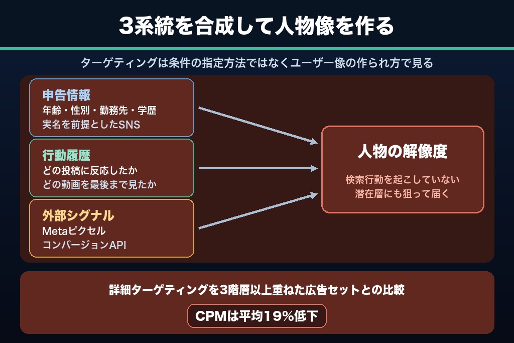 第2章 実名データが生む人物の解像度｜Facebook広告のターゲティングが「精度が高い」と言われる根拠