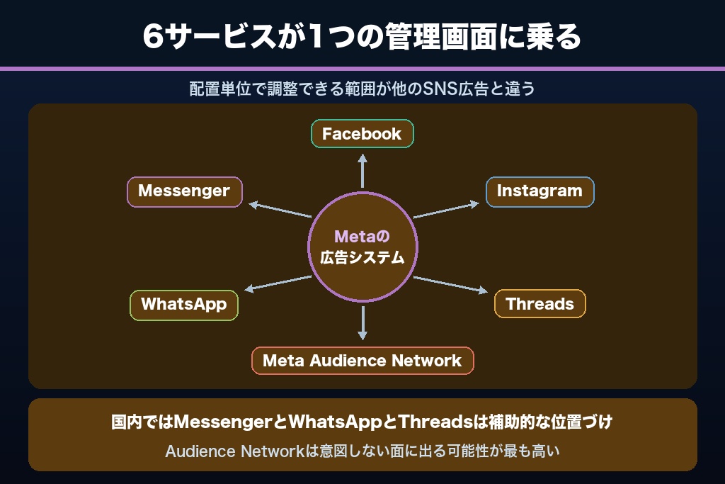 第3章 6サービスに同時に届く配信面の広さ｜リーチで見るFacebook広告の特徴