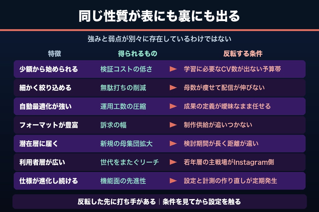 第4章 表裏一体で捉える7つの特徴｜Facebook広告の強みが弱点に反転する条件