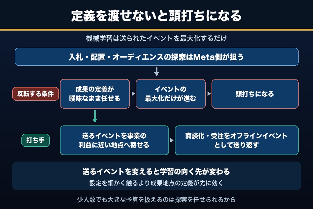 4-3. 「自動最適化が強い」の裏側｜運用側が意図を渡せないと成果が頭打ちになる