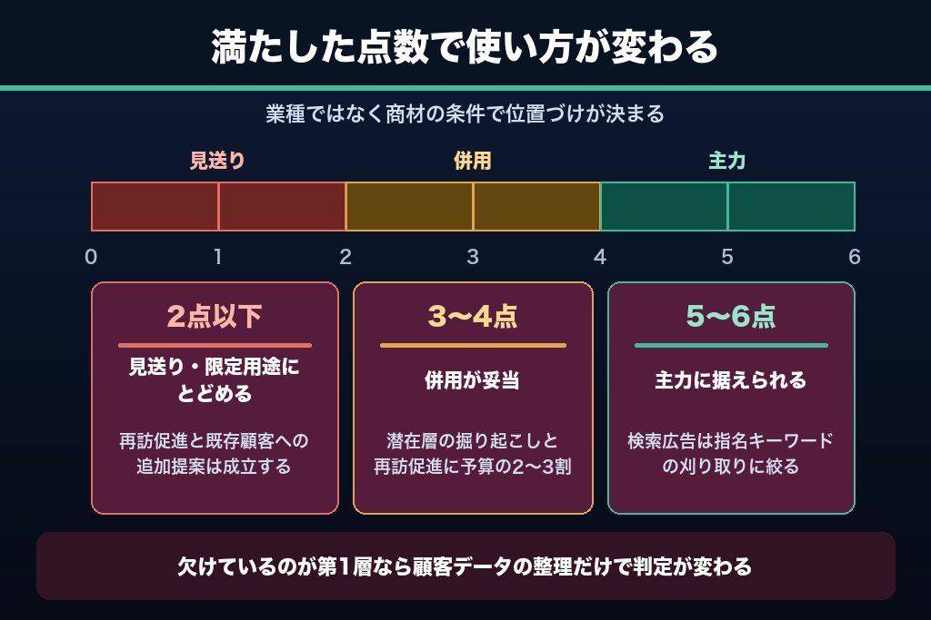 第5章 自社の商材は向いているか｜Facebook広告の適性を測る6つの判定条件