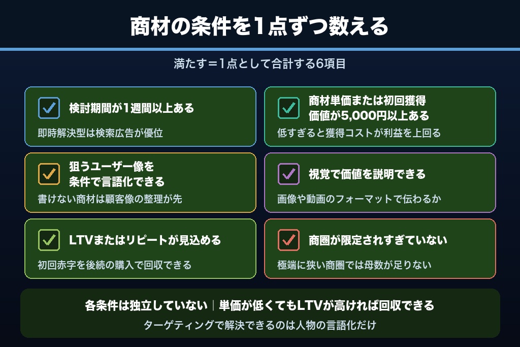 5-2. 6つの判定条件｜検討期間・単価・人物の言語化・視覚的な説明力・LTV・商圏