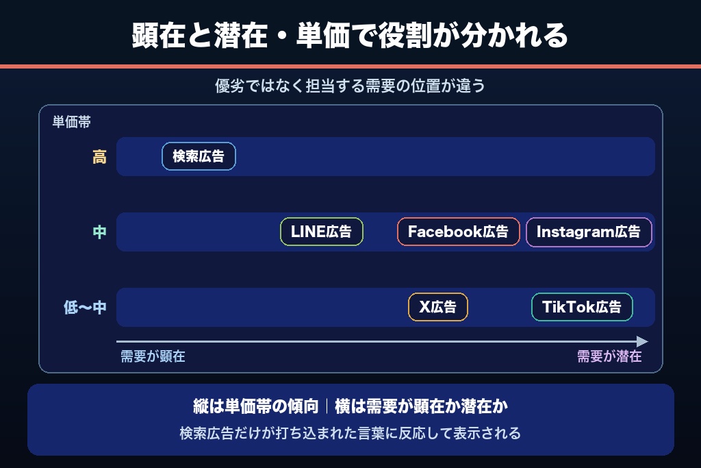 第6章 検索広告・他SNS広告と並べた特徴比較｜Facebook広告が担うべき役割