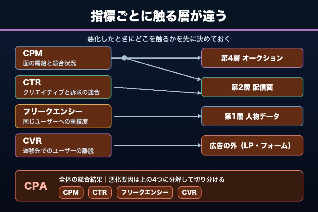 第7章 特徴が効いているかを見極める5つの指標｜数字で確かめるFacebook広告の費用構造