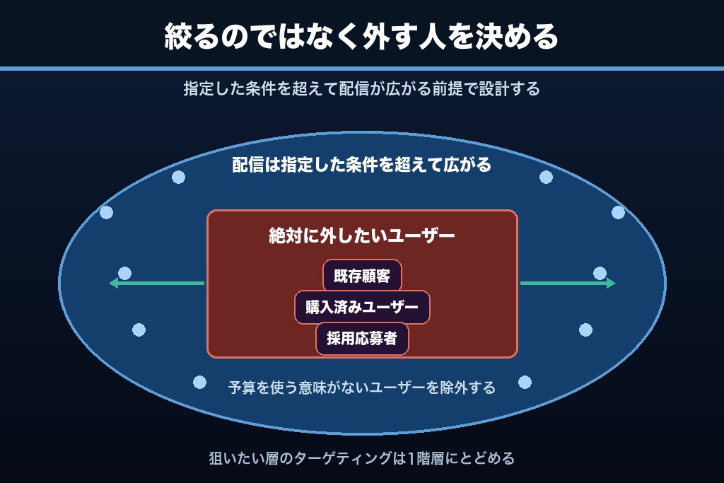 8-3. オーディエンス設計の決め方｜広がる前提でどこまで手を入れるか