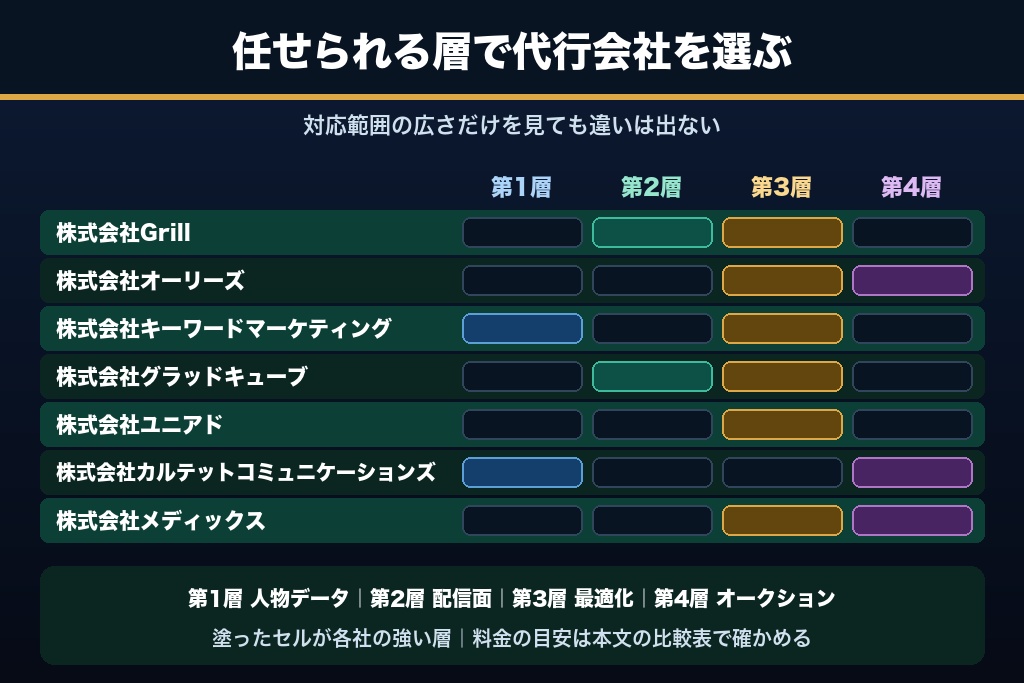 第9章 4層のどこまで任せられるかで選ぶFacebook広告の運用代行7社