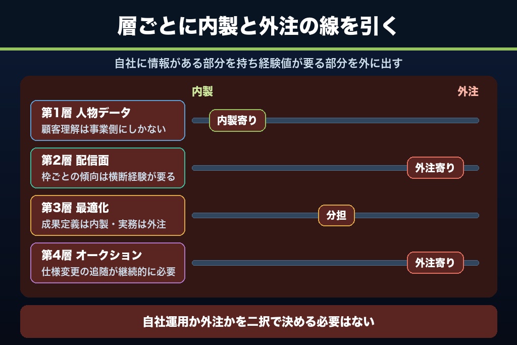 第10章 内製ラインの引き方｜Facebook広告の特徴を踏まえた自社運用と外注の切り分け