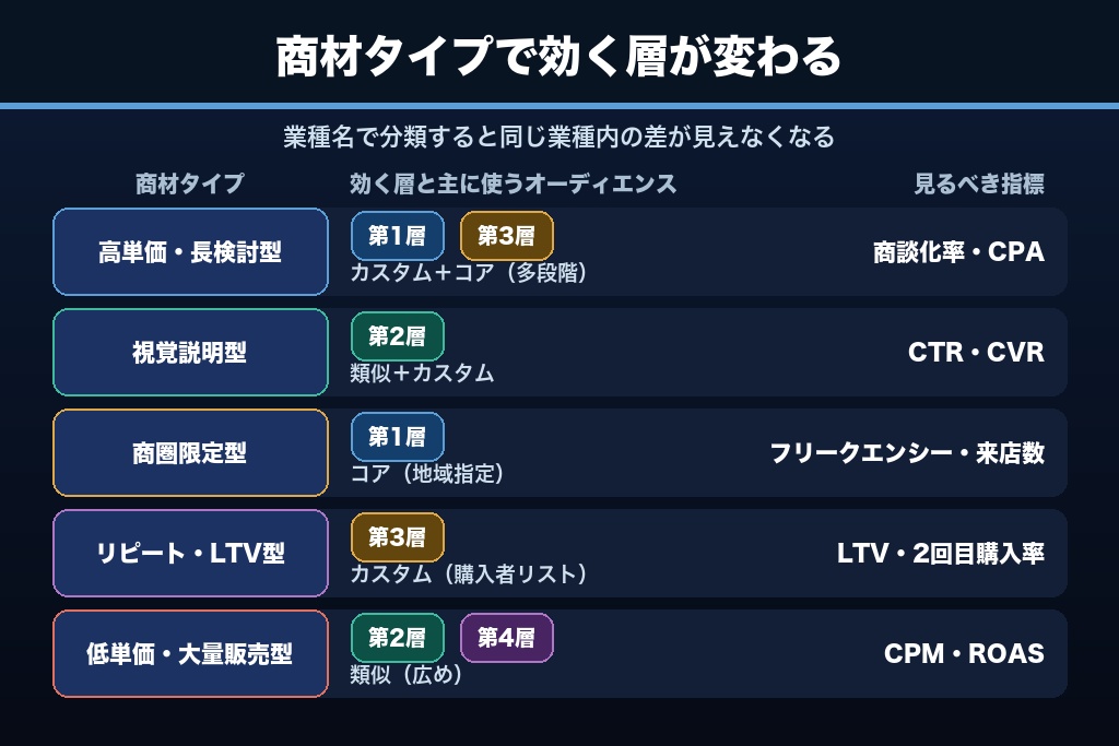 第11章 6条件の組み合わせで決まる効き方5パターン｜商材タイプ別に見るFacebook広告の特徴