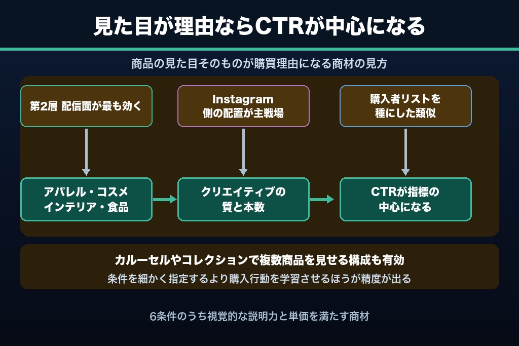 11-2. 視覚説明型｜EC・アパレル・美容で効く層と指標