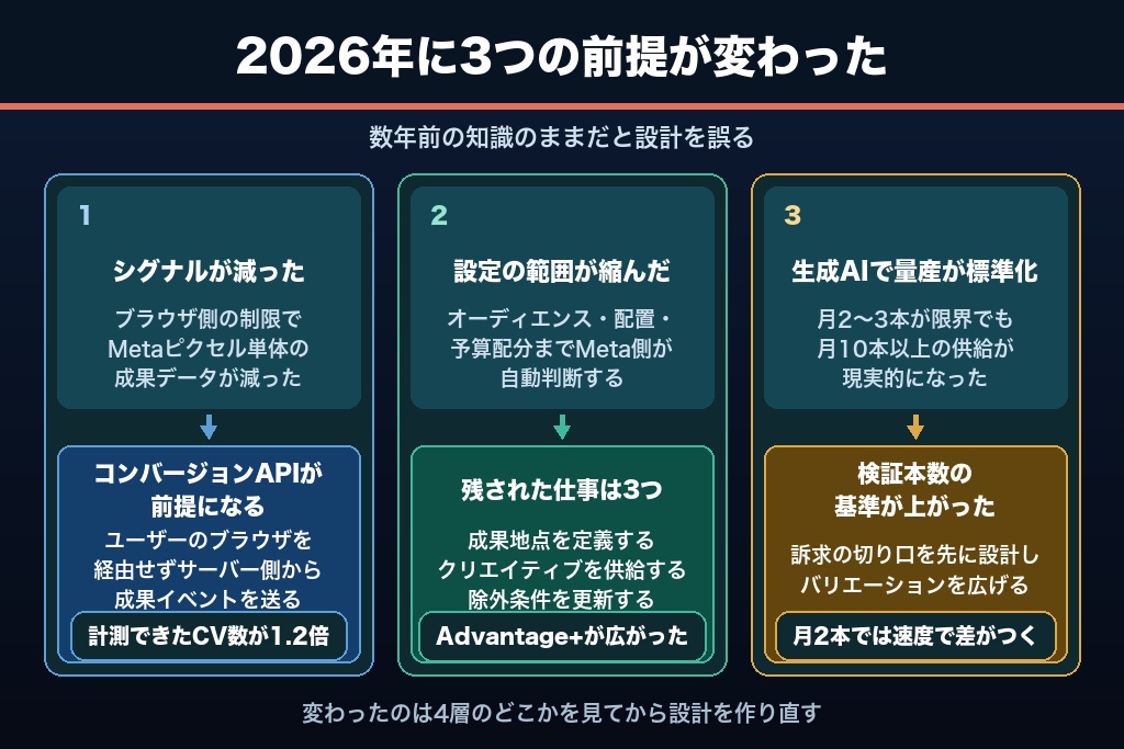 第12章 2026年に変わったFacebook広告の特徴｜プライバシー規制と自動化がもたらした3つの転換