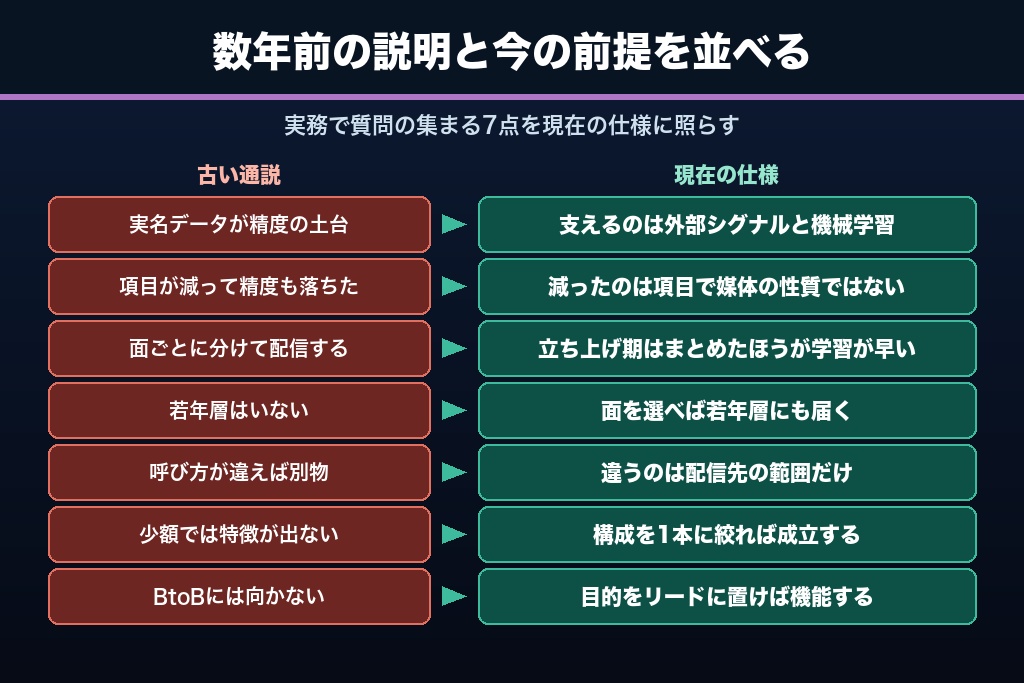 第13章 古い通説と現在の仕様の差分7点｜Facebook広告の特徴をめぐる誤解を解く