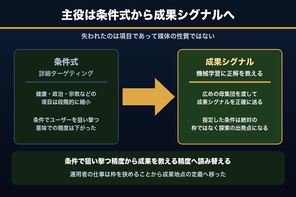 13-2. 詳細ターゲティングの項目が減っても、Facebook広告の特徴は失われないのか