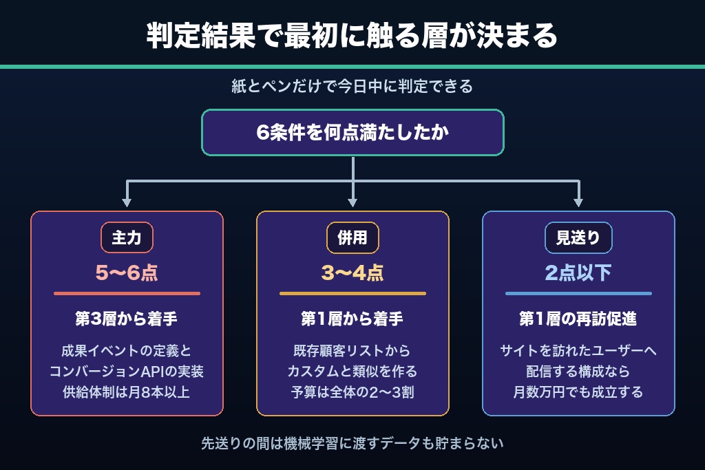 第14章 Facebook広告の使い道は4層への当てはめで決まる｜判定後に着手する層