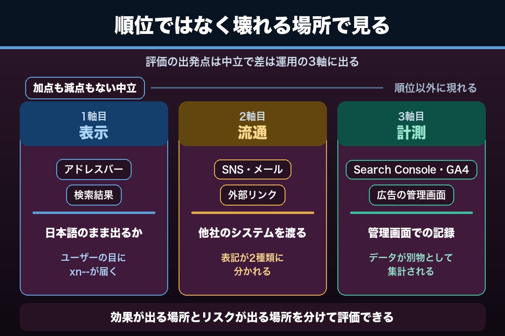第1章 日本語ドメインのSEOは「順位差」ではなく「どこで壊れるか」で判断する