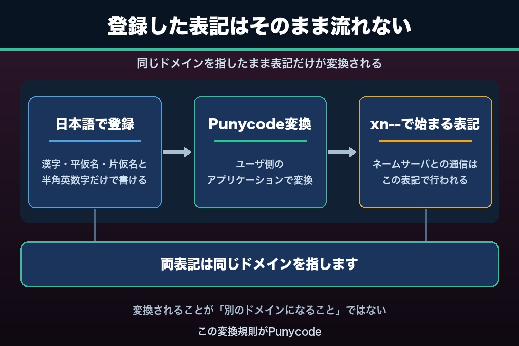 第2章 日本語ドメインとは？IDN・Punycode変換の仕組みと使える文字