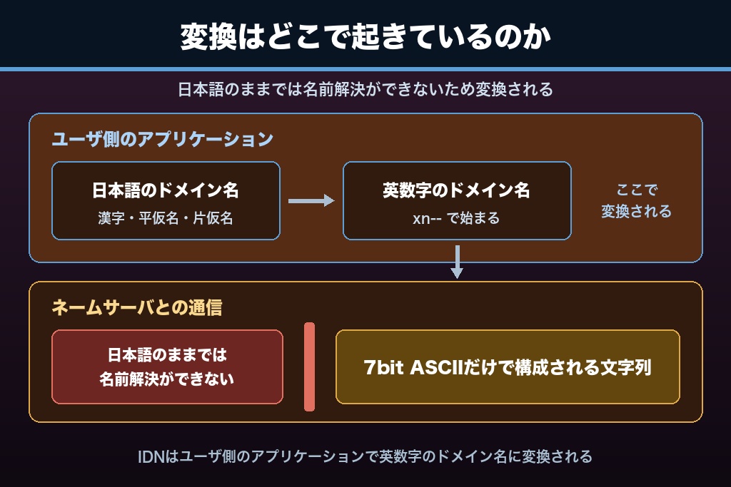 2-2. xn--で始まるPunycodeへ変換される仕組みとDNSの制約