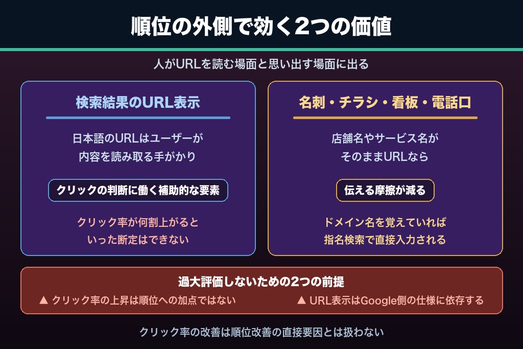第4章 検索結果でのクリック率とブランド想起｜順位の外側で効く日本語ドメインの2つの価値