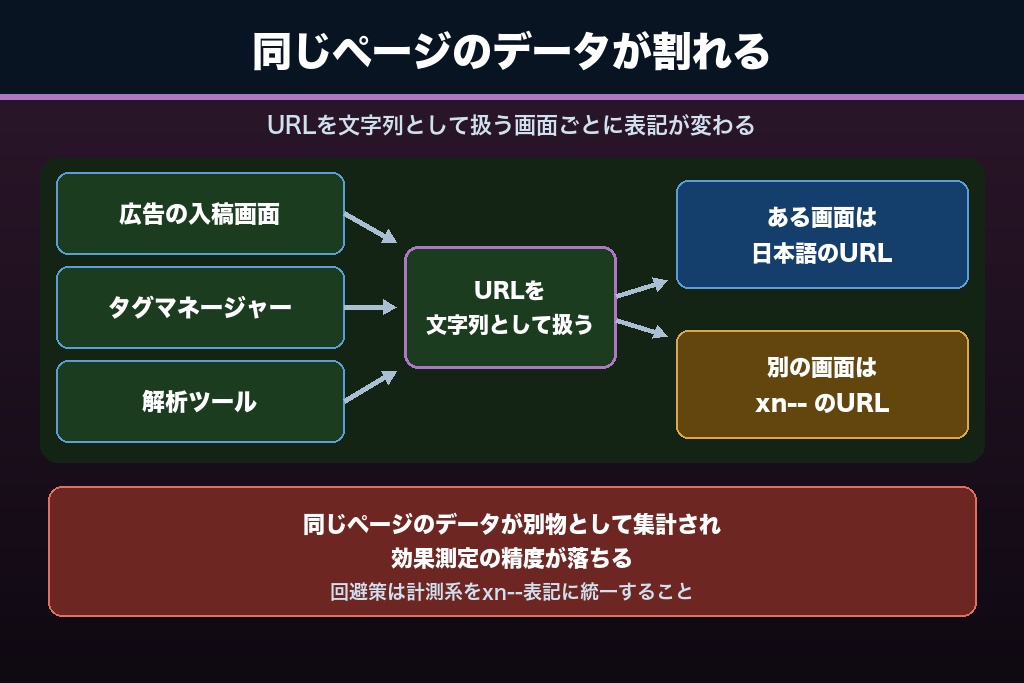 5-5. 広告の入稿・計測タグ・アクセス解析で表記が一致しない