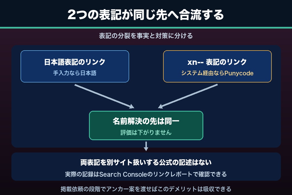 第6章 被リンクとURL表記の揺れ｜日本語ドメインのSEO評価で誤解されやすい3点