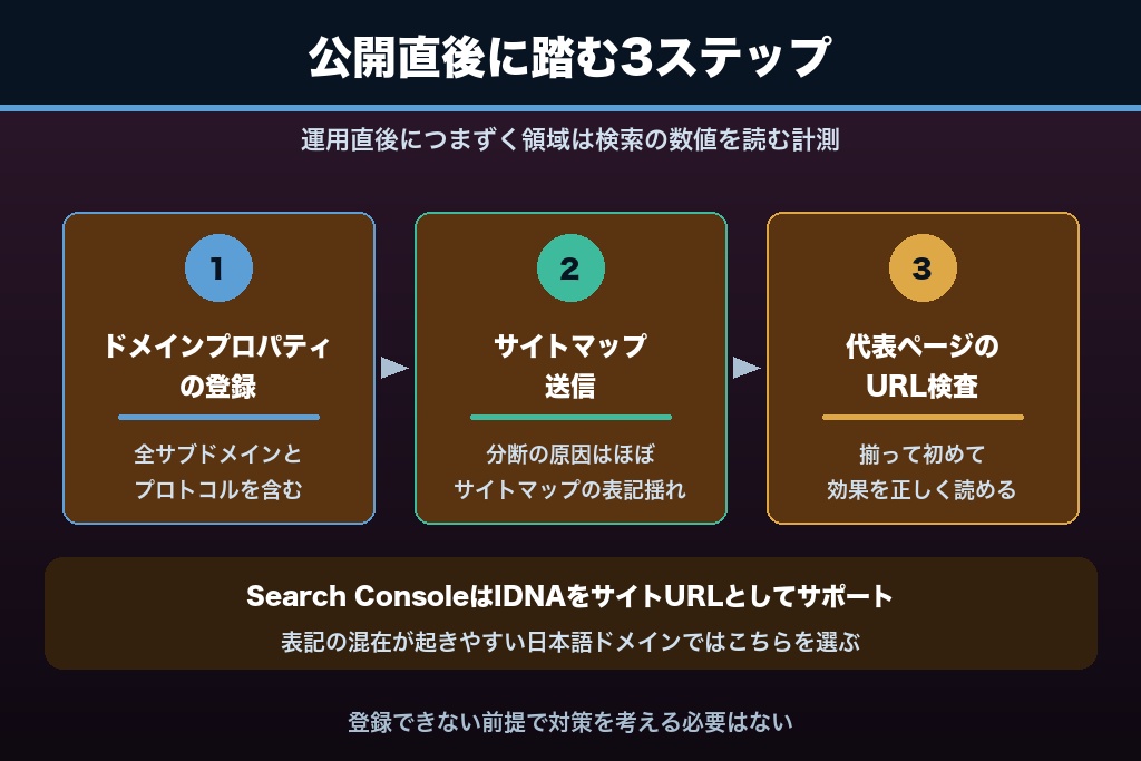 第7章 Search ConsoleとGA4の設定｜日本語ドメインの計測を壊さない3ステップ