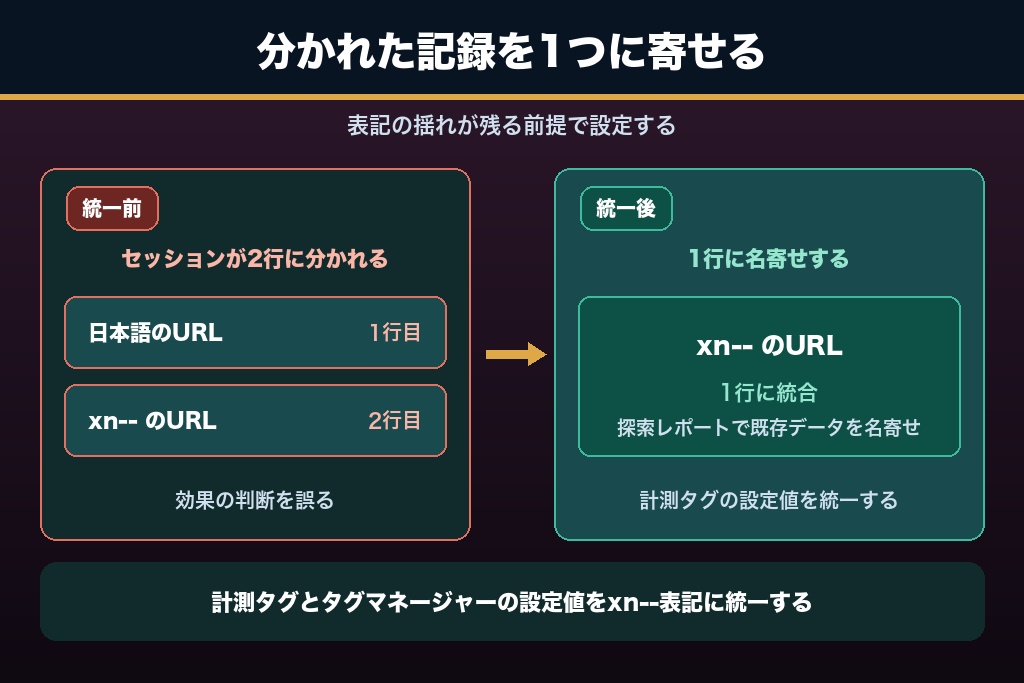 7-2. GA4・タグ設定でPunycode表記が混在したときの直し方