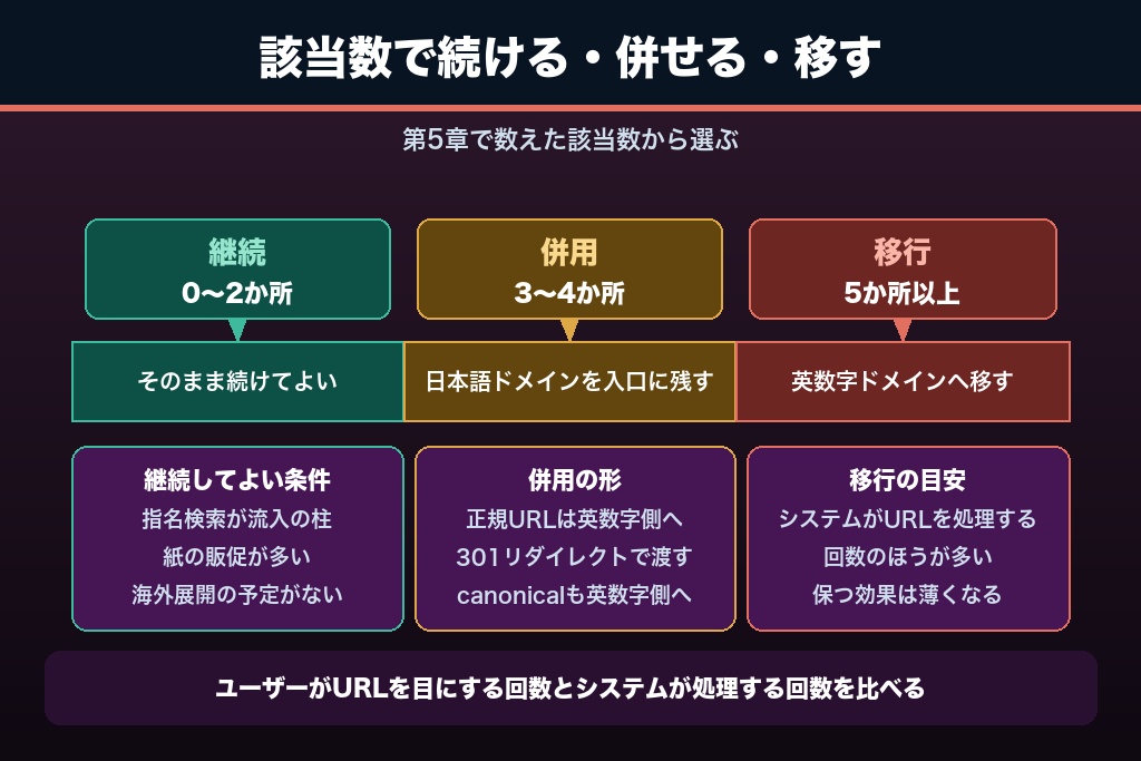 第8章 すでに日本語ドメインで運用中のサイトはどうすべきか｜継続・併用・移行の判断基準