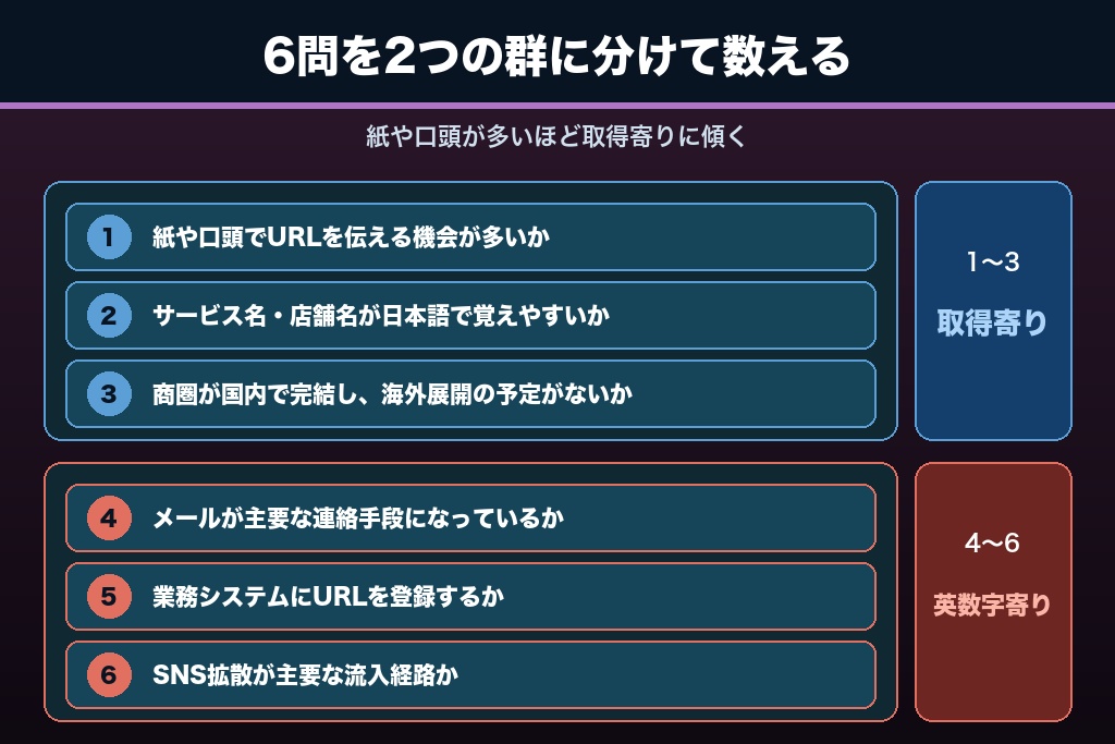 第11章 これから取るべきか｜日本語ドメイン取得の可否を決める6つの質問