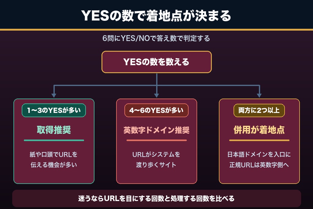 11-4. 6つの質問で判定する｜日本語ドメイン取得チェックシート