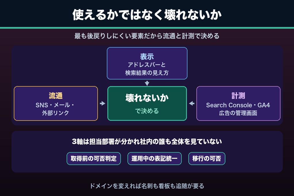 第13章 日本語ドメインは「使えるか」ではなく「壊れないか」で決める