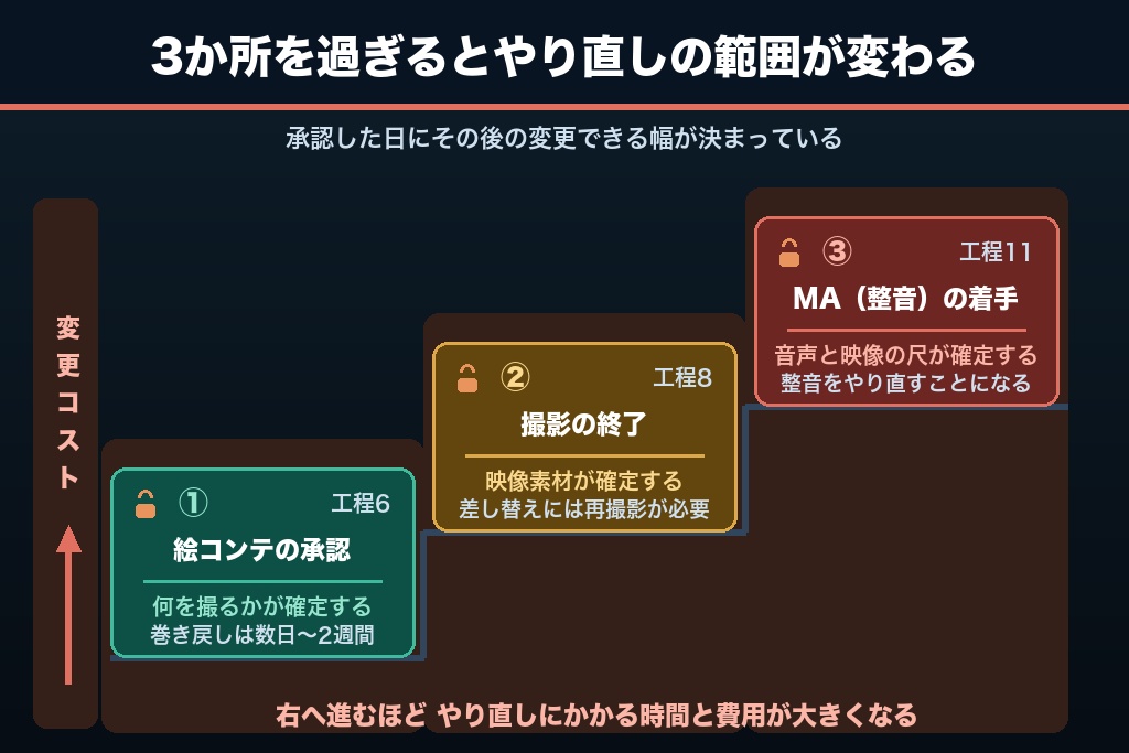 1-2. 変更コストが跳ね上がる3つの不可逆ポイント
