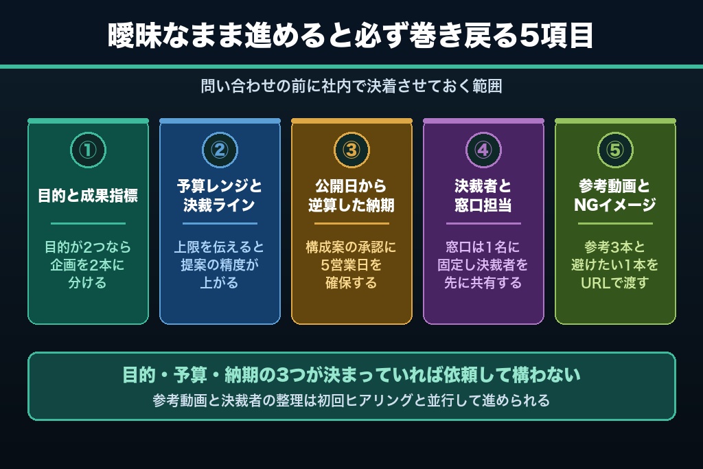 第2章 問い合わせ前に社内で固める5項目｜依頼の精度が動画制作の流れを決める