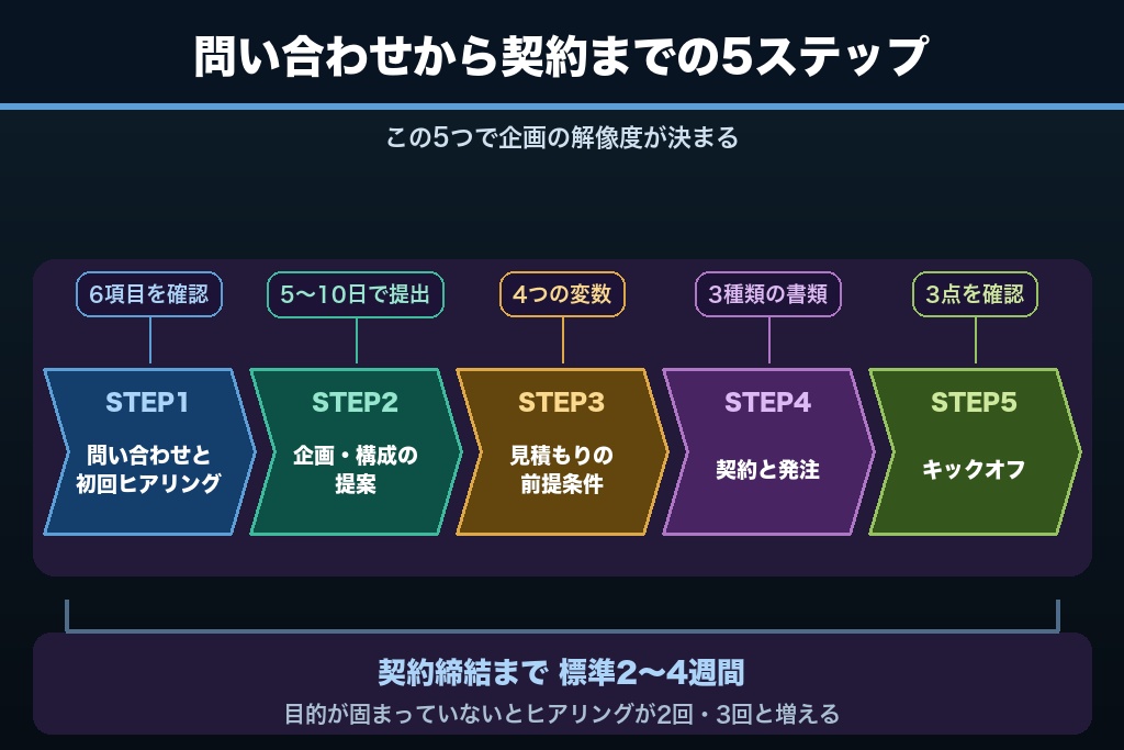 第3章 初回ヒアリングから契約締結まで｜動画制作を依頼する流れの5ステップ