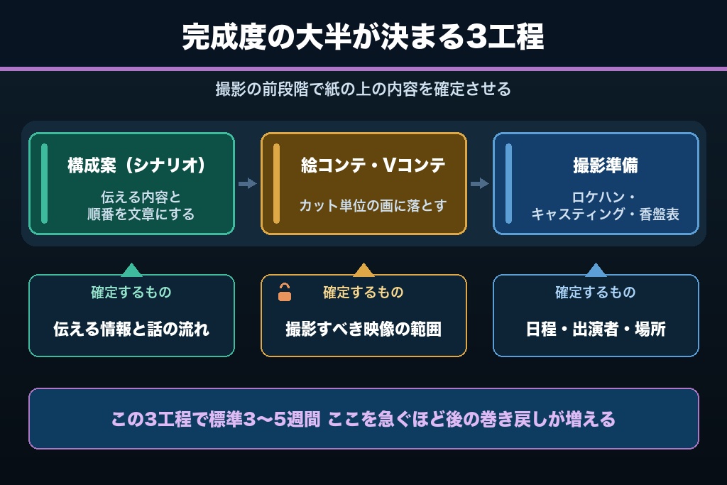 第4章 プリプロダクションの進み方｜構成・絵コンテ・撮影準備がFIXするまで