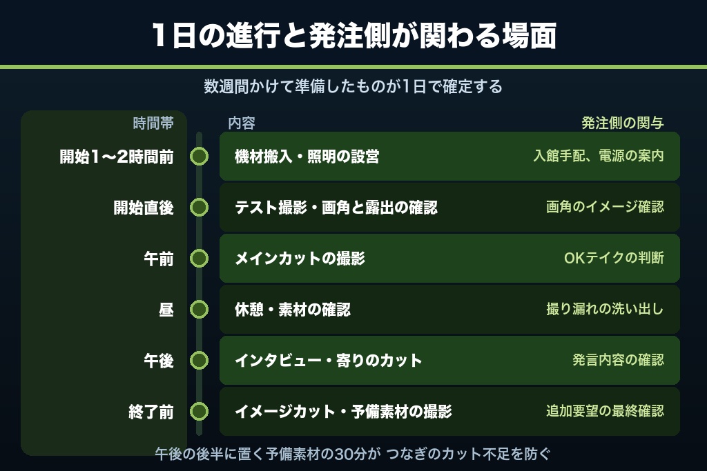 第5章 撮影当日の1日をどう使うか｜やり直しが最も高くつく工程の進め方