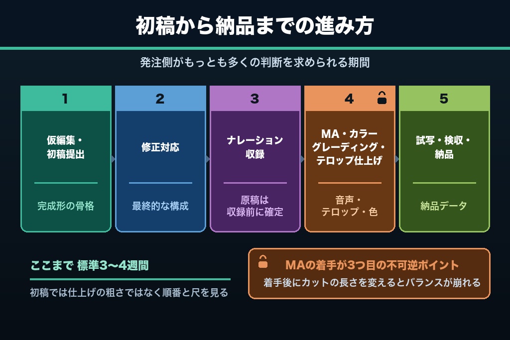 第6章 編集・ナレーション・MA・試写｜納品までのポストプロダクションの流れ