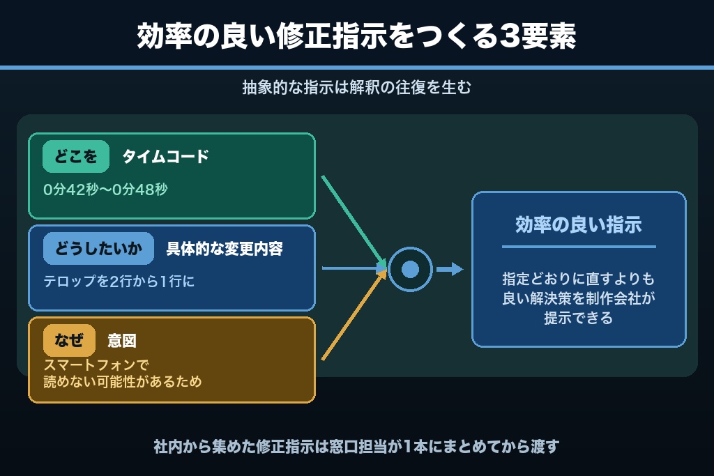6-2. 修正指示の出し方｜タイムコードと意図をセットで伝える