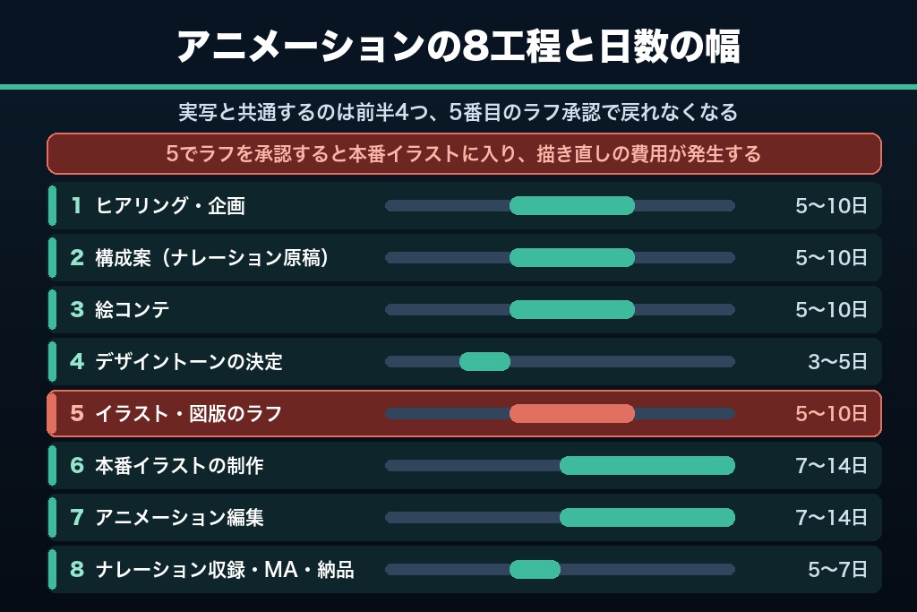 7-2. アニメーション動画の工程｜撮影がない代わりに増える2つの作業