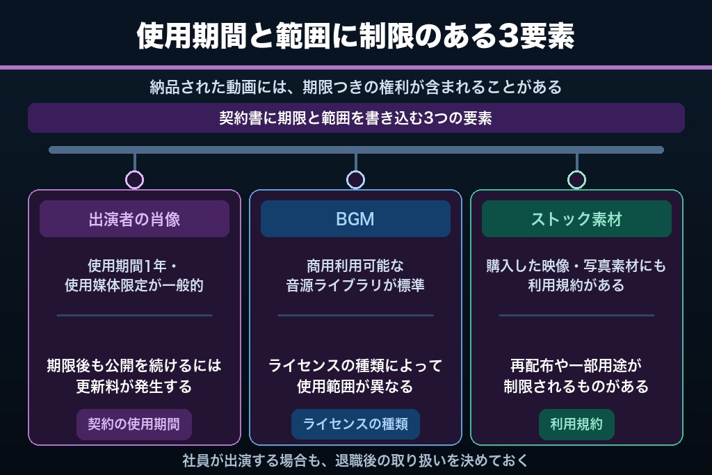 8-3. 出演者・BGM・ストック素材の使用期間｜期限つきの権利に注意する