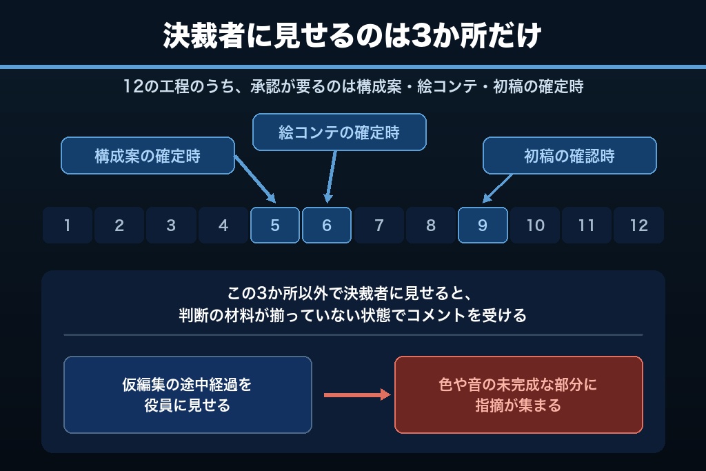 第9章 止まるのは制作ではなく決裁｜社内の承認フローとレビュー体制の設計