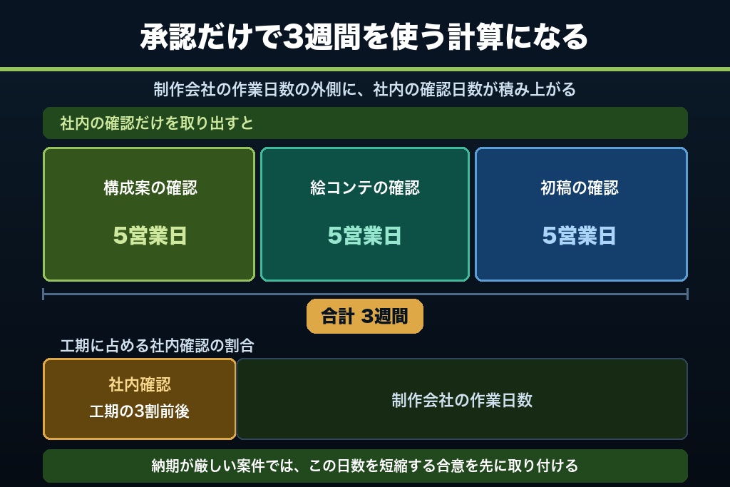 9-3. 確認にかける日数を決める｜レビュー1周が何日を消費するか